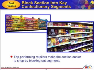 Block Section Into Key Confectionery Segments Source: DHC Analysis of Retailer Data Top performing retailers make the section easier to shop by blocking out segments Best Practice 