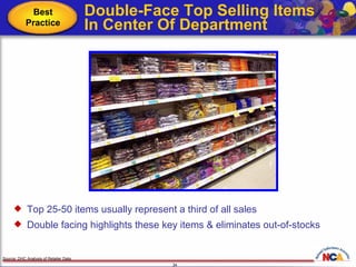 Double-Face Top Selling Items  In Center Of Department Source: DHC Analysis of Retailer Data Top 25-50 items usually represent a third of all sales Double facing highlights these key items & eliminates out-of-stocks Best Practice 