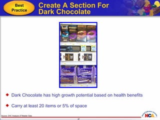 Create A Section For  Dark Chocolate Source: DHC Analysis of Retailer Data Dark Chocolate has high growth potential based on health benefits Carry at least 20 items or 5% of space Best Practice 