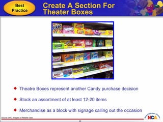 Create A Section For Theater Boxes Source: DHC Analysis of Retailer Data Theatre Boxes represent another Candy purchase decision Stock an assortment of at least 12-20 items Merchandise as a block with signage calling out the occasion Best Practice 