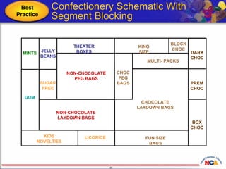 NON-CHOCOLATE PEG BAGS NON-CHOCOLATE LAYDOWN BAGS KIDS NOVELTIES LICORICE FUN SIZE BAGS BOX CHOC PREM CHOC DARK CHOC CHOCOLATE LAYDOWN BAGS MULTI- PACKS BLOCK CHOC KING SIZE THEATER BOXES JELLY BEANS MINTS GUM SUGAR FREE CHOC PEG BAGS Confectionery Schematic With  Segment Blocking   Best Practice 