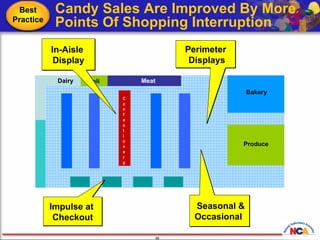 Dairy Deli Meat Bakery Produce Confectionery Perimeter Displays In-Aisle  Display Impulse at  Checkout Seasonal &  Occasional  Candy Sales Are Improved By More Points Of Shopping Interruption Best Practice 