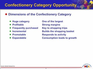Confectionery Category Opportunity Dimensions of the Confectionery Category  Huge category One of the largest Profitable Strong margins Frequently purchased Key to shopping trips Incremental Builds the shopping basket Promotable Responds to activity Expandable Consumption leads to growth Source: Dechert-Hampe & Co. 