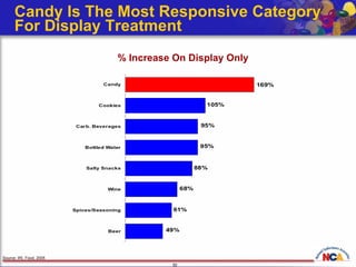 Candy Is The Most Responsive Category  For Display Treatment Source: IRI, Food, 2005 % Increase On Display Only 
