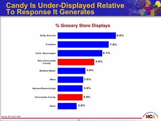 Candy Is Under-Displayed Relative  To Response It Generates Source: IRI, Food, 2005 % Grocery Store Displays 