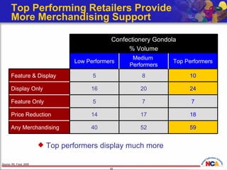 Top Performing Retailers Provide  More Merchandising Support Source: IRI, Food, 2005 Top performers display much more 59 52 40 Any Merchandising 14 5 16 5 Low Performers Confectionery Gondola % Volume 17 7 20 8 Medium  Performers 18 Price Reduction 7 Feature Only 24 Display Only 10 Feature & Display Top Performers 