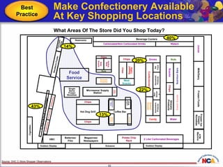 Make Confectionery Available  At Key Shopping Locations What Areas Of The Store Did You Shop Today? Donuts Display Single Serve Frozen Novelties Restrooms  Cigarettes Checkout Counter Confectionery King Size Candy Confectionery Sandwich Cooler Fountain Drinks Outdoor Display Outdoor Display Entrance Food Service 43% Source: DHC C-Store Shopper Observations 13% 14% 20% 40% 22% Juices Milk/Dairy Frozen Foods Frozen Ice Cream/   Novelties ATM Machine Potato Chip Rack 2 Liter Carbonated Beverages   Nutrition Bars Sweet Goods Snacks Grocery Products Nuts Chips Water Bagged Candy Chips Chips Meat Snacks Salty Snacks Salty Snacks Chips Nuts Hot Dog Grill Chips Chips HBC Batteries/ Film Magazines/ Newspapers Coffee Bar Nutrition   Bars Coffee Mugs Muffins Baked Goods Automotive Products Confectionery Baked Goods Drinks Candy Non-Grocery Household Products Pet Food Microwave/ Supply Station Candy/Gum Carbonated/Non Carbonated Drinks Waters Beverage Coolers Best Practice 