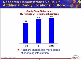 Research Demonstrates Value Of  Additional Candy Locations In Store Retailers should add more points  of shopping interruption Source: DHC Analysis of Retailer Data Candy Store Sales Index By Number Of Permanent Locations 