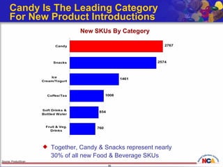Candy Is The Leading Category  For New Product Introductions Source: ProductScan Together, Candy & Snacks represent nearly  30% of all new Food & Beverage SKUs New SKUs By Category 