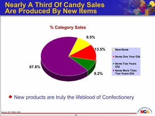 Nearly A Third Of Candy Sales  Are Produced By New Items Source: IRI, FDMX, 2004 New products are truly the lifeblood of Confectionery % Category Sales 