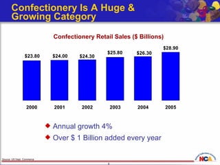 Confectionery Is A Huge &  Growing Category Source: US Dept. Commerce Annual growth 4% Over $ 1 Billion added every year Confectionery Retail Sales ($ Billions) 