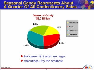Seasonal Candy Represents About  A Quarter Of All Confectionery Sales  Source: NCA, 2005 Halloween & Easter are large Valentines Day the smallest Seasonal Candy $6.2 Billion 