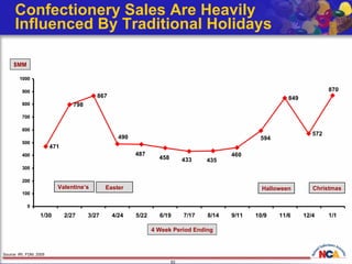 Confectionery Sales Are Heavily Influenced By Traditional Holidays $MM Valentine’s  Easter Halloween Christmas 4 Week Period Ending Source: IRI, FDM, 2005 