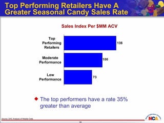 Top Performing Retailers Have A  Greater Seasonal Candy Sales Rate The top performers have a rate 35%  greater than average Source: DHC Analysis of Retailer Data Sales Index Per $MM ACV 