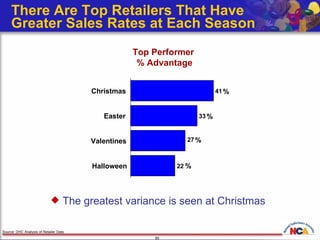 There Are Top Retailers That Have Greater Sales Rates at Each Season The greatest variance is seen at Christmas Source: DHC Analysis of Retailer Data Top Performer  % Advantage 27 % % % % 33 41 22 Halloween Valentines Easter Christmas 