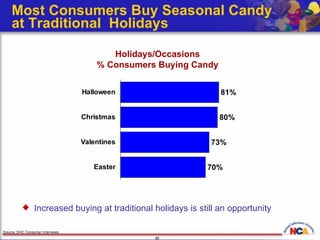 Most Consumers Buy Seasonal Candy  at Traditional  Holidays Increased buying at traditional holidays is still an opportunity Holidays/Occasions % Consumers Buying Candy Source: DHC Consumer Interviews 