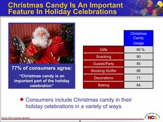 Christmas Candy Is An Important  Feature In Holiday Celebrations Consumers include Christmas candy in their holiday celebrations in a variety of ways Source: DHC Consumer Interviews 86 Stocking Stuffer 71 Decorations 64 Baking 85 Guests/Party 90 Snacking 95 % Gifts Christmas Candy Usage 77% of consumers agree: “ Christmas candy is an important part of the holiday celebration” 
