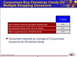 Consumers Buy Christmas Candy On Multiple Shopping Occasions Source: DHC Consumer Interviews Consumers reported an average of 2.6 purchase occasions for Christmas Candy 37% Make a special trip to buy Christmas Candy 43% Buy Christmas Candy when I see it on display 53% Buy Christmas Candy during regular shopping trips % Agree 