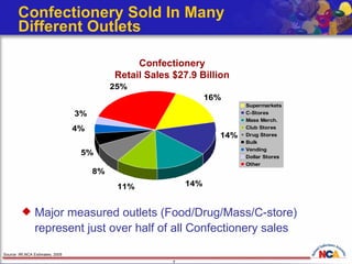 Confectionery Sold In Many  Different Outlets  Source: IRI,NCA Estimates, 2005 Major measured outlets (Food/Drug/Mass/C-store) represent just over half of all Confectionery sales Confectionery Retail Sales $27.9 Billion 