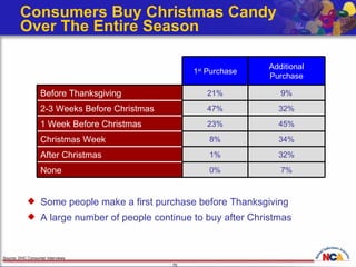 Consumers Buy Christmas Candy  Over The Entire Season Some people make a first purchase before Thanksgiving A large number of people continue to buy after Christmas Source: DHC Consumer Interviews 7% 0% None 32% 1% After Christmas 34% 8% Christmas Week 45% 23% 1 Week Before Christmas 32% 47% 2-3 Weeks Before Christmas 9% 21% Before Thanksgiving Additional Purchase 1 st  Purchase 