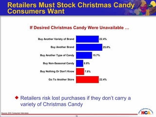 Retailers Must Stock Christmas Candy Consumers Want Source: DHC Consumer Interviews Retailers risk lost purchases if they don’t carry a variety of Christmas Candy If Desired Christmas Candy Were Unavailable … 