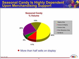 Seasonal Candy Is Highly Dependent  Upon Merchandising Support Source: IRI, 2005 More than half sells on display Seasonal Candy % Volume 
