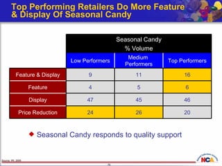 Top Performing Retailers Do More Feature  & Display Of Seasonal Candy Source: IRI, 2005 Seasonal Candy responds to quality support 24 47 4 9 Low Performers Seasonal Candy % Volume 26 45 5 11 Medium  Performers 20 Price Reduction 46 Display 6 Feature 16 Feature & Display Top Performers 