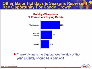 Other Major Holidays & Seasons Represent  Key Opportunity For Candy Growth Source: DHC Consumer Interviews Thanksgiving is the biggest food holiday of the year & Candy should be a part of it Holidays/Occasions % Consumers Buying Candy 