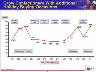 Grow Confectionery With Additional Holiday Buying Occasions $MM Valentine’s Easter Halloween Christmas 4 Week Period Ending Super Bowl Mother’s Day School’s Out Summer Days Back-To- School Thanks- giving Source: Dechert-Hampe & Co. 