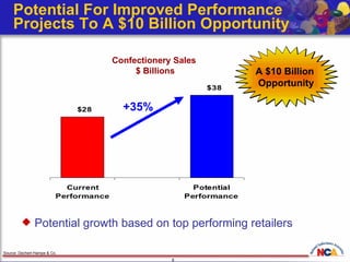 Potential For Improved Performance Projects To A $10 Billion Opportunity  Confectionery Sales  $ Billions Source: Dechert-Hampe & Co. +35% Potential growth based on top performing retailers A $10 Billion  Opportunity 