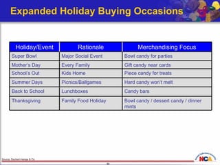 Expanded Holiday Buying Occasions Source: Dechert-Hampe & Co. Bowl candy / dessert candy / dinner mints Family Food Holiday Thanksgiving Candy bars  Lunchboxes Back to School Hard candy won’t melt Picnics/Ballgames Summer Days Piece candy for treats Kids Home  School’s Out Gift candy near cards Every Family Mother’s Day Bowl candy for parties Major Social Event Super Bowl Merchandising Focus Rationale Holiday/Event 