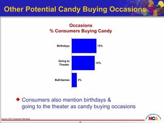 Other Potential Candy Buying Occasions Source: DHC Consumer Interviews Consumers also mention birthdays &  going to the theater as candy buying occasions Occasions % Consumers Buying Candy 