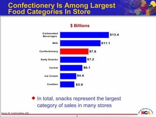 Confectionery Is Among Largest  Food Categories In Store $ Billions Source: IRI, Food/Drug/Mass, 2005 In total, snacks represent the largest category of sales in many stores 