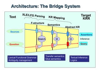 Architecture: The Bridge System
            XLE/LFG Pa                                                 Target
Text                  r      sing     KR Mapping
                                                                        KRR
                     F-structure
                                     Semantics
                                                         Abstract KR
 Sources
                                                                       Assertions

                             Match           M              M          Inference

Question                                                               Query




                                    Transfer semantics
Lexical Functional Grammar                                   Textual Inference
                                    Glue semantics
 Text
Ambiguity management                                         Logics
 