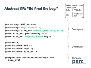PRED fire<Ed, boy>

Abstract KR: “Ed fired the boy.”               TENSE past
                                               SUBJ [ PRED Ed ]

                                                       PRED boy
                                               OBJ
                                                       DEF +



(subconcept Ed3 Person)
(subconcept boy2 MaleChild)
(subconcept fire_ev1 DischargeWithPrejudice)         Conceptual
(role fire_ev1 performedBy Ed3)
(role fire_ev1 objectActedOn boy2)

(context t)
(instantiable Ed3 t)
                                                     Contextual
(instantiable boy2 t)
(instantiable fire_ev1 t)

(temporalRel startsAfterEndingOf Now                 Temporal
  fire_ev1)
 