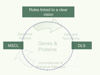 Genes & Proteins Roles linked to a clear vision MSCL DLS Sequence Analysis Intermolecular & Biological Pathways Data and Text Mining 