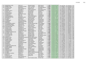 15.04.2006 19:28
A2 282 ESTRELLA AZUL FIRST 40,7 Estrella Armengol RCN Valencia 1,063 14.04.06 10:57:48 00. 22:27:48 00. 23:52:43 78
A3 289 BELICOSO OCEANIS 361 Clipper José A. Gil Boillos RCN Valencia 0,959 14.04.06 13:26:51 01. 00:56:51 00. 23:55:29 79
A3 337 VIEJO LOBO BAVARIA 34 Juan José Leiva C Buladilla Algeciras 0,957 14.04.06 13:35:07 01. 01:05:07 01. 00:00:24 80
I 248 MOJITO II SUN ODYSSEY 42,1 Alejandro Grau CN Cullera 0,989 14.04.06 12:52:16 01. 00:22:16 01. 00:06:11 81
B 276 XFIN CAYANNE 41 José Luis Hernandez CN Oropesa del Mar 1,017 14.04.06 12:14:16 00. 23:44:16 01. 00:08:29 82
IG 265 ANDA QUE SI BAVARIA 44 Luca Zapparoli Independiente 1,025 14.04.06 12:06:44 00. 23:36:44 01. 00:12:09 83
I 215 EL LLOC BAVARIA 39 Vicente Llopis CN Oliva 1,008 14.04.06 12:32:30 01. 00:02:30 01. 00:14:02 84
A1 254 ELBA ELBA II GIBSEA 43 Vicente Peiro RCN Denia 1,045 14.04.06 11:49:52 00. 23:19:52 01. 00:22:52 85
A1 324 ALVEDRO II BAVARIA 46 Cruiser Pedro Servet CN Javea 1,086 14.04.06 10:59:01 00. 22:29:01 01. 00:25:02 86
C 518 MUFTI IV ROC 129 Pablo Jimenez Independiente 1,009 14.04.06 12:43:13 01. 00:13:13 01. 00:26:18 87
IH 230 ADDABARAN II FIRST 265 Julio Sanchez Martinez Independiente 0,909 14.04.06 15:24:58 01. 02:54:58 01. 00:28:00 88
A1 206 AVENTURA DOS BAVARIA 42 cruiser Federico de Grado RCN Denia 1,057 14.04.06 11:40:51 00. 23:10:51 01. 00:30:08 89
B 321 URSULA TASWUEL 56 Julio Fernandez RCN Vigo 1,077 14.04.06 11:15:17 00. 22:45:17 01. 00:30:25 90
A2 252 UMA DUFOUR 40 Raul Ramón Ruiz Independiente 1,046 14.04.06 12:00:06 00. 23:30:06 01. 00:34:58 91
A2 310 INDIGENO SUN ODYSSEY 40 Enrique Alberich Independiente 1,010 14.04.06 12:53:52 01. 00:23:52 01. 00:38:30 92
AH2 409 AMACH OCEANIS 393 Clipper André Rutjens Independiente 0,991 14.04.06 13:22:16 01. 00:52:16 01. 00:38:50 93
A1 508 OASIS V BENETEAU 57 Amando Diaz RCN Denia 1,111 14.04.06 10:43:31 00. 22:13:31 01. 00:41:32 94
A2 407 FANDANGO CUARTO SUN ODYSSEY 40,3 Francisco Sanchez-Prieto RCR Cartagena 0,989 14.04.06 13:29:00 01. 00:59:00 01. 00:42:31 95
B 344 AMAZING GRACE MORGAN 462 Juan Luís Serra Independiente 1,009 14.04.06 12:59:26 01. 00:29:26 01. 00:42:39 96
A2 204 CATALINA CUARTO DEHLER 41 CR Pedro Ruiz Porres RCN Palma 1,037 14.04.06 12:23:02 00. 23:53:02 01. 00:46:03 97
AH2 342 CRISMI TRES DHELER 41 cr Manuel Argudin RCN Vigo 1,078 14.04.06 11:29:27 00. 22:59:27 01. 00:47:03 98
A3 244 ALFA UNO OCEANIS 361 Joaquin S. Santacreu RCN Denia 0,961 14.04.06 14:22:33 01. 01:52:33 01. 00:52:00 99
A1 333 BLUE NOTE BAVARIA 42 Cruiser Quique Franco RCN Valencia 1,044 14.04.06 12:22:23 00. 23:52:23 01. 00:55:24 100
I 242 JERONIMO 2 OCEANIS 390 Miguel Marques CN Denia 0,965 14.04.06 14:19:58 01. 01:49:58 01. 00:55:43 101
A1 302 AGAVE AZUL OCEANIS 532 Clipper Ricardo Guedes-Vaz M. Denia 1,102 14.04.06 11:07:27 00. 22:37:27 01. 00:55:55 102
A3 418 BRISAS VALENCIA DOS GIBSEA 37 Javier Perdomo Port Saplaya 0,987 14.04.06 13:49:19 01. 01:19:19 01. 00:59:34 103
A3 251 JAWS - TWO OCEANIS 361 Salvador Garcia CN Oropesa del Mar 0,980 14.04.06 14:00:17 01. 01:30:17 01. 00:59:41 104
I 323 PAPAYA UNO DUFOUR 50 Jeronimo Cerda RCN Denia 1,114 14.04.06 10:59:47 00. 22:29:47 01. 01:03:40 105
I 314 YACARE DOS SUN ODYSSEY 45,1 Santiago Gordillo M. Deportiva Alicante 1,035 14.04.06 12:46:05 01. 00:16:05 01. 01:07:03 106
A2 419 ALMA VI DUFOUR 385 Roberto Vicente MD Alicante 0,985 14.04.06 14:00:02 01. 01:30:02 01. 01:07:05 107
AH2 286 BLUE JACQ WAUQUIEZ Pilot Saloon 40Jacobo Guillermo Borras CN Oliva 1,002 14.04.06 13:34:52 01. 01:04:52 01. 01:07:53 108
A2 281 CALAFAM OCEANIS 393 Juan Manuel Lluesma ANTARES 1,002 14.04.06 13:35:57 01. 01:05:57 01. 01:08:58 109
A3 246 BELLATRIX II BAVARIA 36 Adolfo Gomiz Independiente 0,982 14.04.06 14:09:30 01. 01:39:30 01. 01:11:47 110
A1 285 ¡EH PETREL! SUN ODYSSEY 49 Jesús Penelas RCN Valencia 1,047 14.04.06 12:35:36 01. 00:05:36 01. 01:13:33 111
A1 218 FERMAR OCEANIS 411 Carlos Benavides M. Denia 1,018 14.04.06 13:21:55 01. 00:51:55 01. 01:18:46 112
A2 287 PAMPO OCEANIS 393 Clipper Javier Llaseras Independiente 0,995 14.04.06 13:59:12 01. 01:29:12 01. 01:21:33 113
A3 298 INDIGO HUNTER 36 Vicente Sáez-Merino CN Moraira 0,993 14.04.06 14:03:06 01. 01:33:06 01. 01:22:22 114
IG 515 HALINA III DEHLER 43 Inglof Scola CN Ibiza 1,030 14.04.06 13:12:19 01. 00:42:19 01. 01:26:47 115
A3 228 BRISAS VALENCIA UNO GIBSEA 37 Federico Castillo Port Saplaya 0,987 14.04.06 14:20:03 01. 01:50:03 01. 01:29:54 116
A1 345 BELVEDERE BENETEAU 57 Jesus Aparicio Bernal RCN Denia 1,114 14.04.06 11:27:25 00. 22:57:25 01. 01:34:27 117
I 263 GLADIATOR OCEANIS 440 Ambrosio Independiente 1,021 14.04.06 13:32:57 01. 01:02:57 01. 01:34:31 118
A2 288 MINIS OCEANIS 373 Clipper Fernado Llaseras Independiente 0,974 14.04.06 14:52:33 01. 02:22:33 01. 01:41:24 119
A3 348 CALCETINES BAVARIA 36 Fco. Javier Mira Independiente 0,982 14.04.06 14:40:31 01. 02:10:31 01. 01:42:15 120
A1 410 HIGH LIGHT OCEANIS 411 Alejandro Mompó CN Javea 1,025 14.04.06 13:36:05 01. 01:06:05 01. 01:43:44 121
A2 301 BRIO BAVARIA 38 Ramón Hurtado de Mendoza CIN Arosa 1,026 14.04.06 13:38:11 01. 01:08:11 01. 01:47:24 122
A3 227 BRISAS VALENCIA GIBSEA 37 Fernando Escriva Port Saplaya 0,987 14.04.06 14:40:50 01. 02:10:50 01. 01:50:25 123
I 509 LOFTS BAVARIA 44 Oscar López RCN Valencia 1,031 14.04.06 13:38:44 01. 01:08:44 01. 01:55:30 124
I 356 WITHE STAR OCEANIS 44 Alfredo Feliu RCN Denia 1,021 14.04.06 13:57:45 01. 01:27:45 01. 01:59:50 125
B 274 ARTEMIS III SUN ODYSSEY 42.2 RCN Valencia 0,997 14.04.06 14:40:30 01. 02:10:30 01. 02:05:47 126
A1 353 CRISTINA JJE JEANNEAU 47 Julio Fernandez Jimenez CN Sta. Pola 1,071 14.04.06 12:56:01 01. 00:26:01 01. 02:10:06 127
 