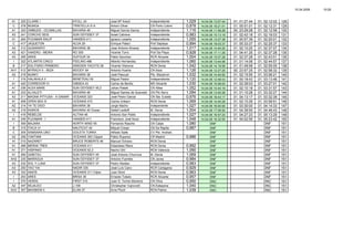 15.04.2006 19:28
A1 325 CLAIRE I ATOLL 43 Jose Mª Aracil Independiente 1,029 14.04.06 13:57:44 01. 01:27:44 01. 02:12:02 128
C 278 MUNGA TRINTELLA III A Antoni Oliver CN Porto Colom 0,878 14.04.06 18:21:01 01. 05:51:01 01. 02:12:31 129
A1 320 OMBUDS - OCOMILLAS BAVARIA 49 Miguel Garcia Garcia Independiente 1,116 14.04.06 11:59:28 00. 23:29:28 01. 02:12:58 130
A3 241 CORCHO SEIS SUN ODYSSEY 37 Israel Cabrera Independiente 0,983 14.04.06 15:13:18 01. 02:43:18 01. 02:16:03 131
A1 264 PLEAMAR-RALIP HANSEN 411 Ignacio Lesarta Independiente 1,055 14.04.06 13:27:39 01. 00:57:39 01. 02:20:01 132
C 417 JAQUETON ALOA 29 Enrique Palací Port Saplaya 0,894 14.04.06 18:03:37 01. 05:33:37 01. 02:25:37 133
A2 312 GUSARAPO BAVARIA 38 Jose Antonio Alvarez Independiente 1,017 14.04.06 14:40:25 01. 02:10:25 01. 02:37:07 134
A3 421 VAKERO - MEIRA RO 300 Vicente Torro Port Sa Playa 0,928 14.04.06 17:11:25 01. 04:41:25 01. 02:37:28 135
A3 295 ARAS DUFOUR 34 Pablo Sanchez RCR Alicante 1,004 14.04.06 15:07:28 01. 02:37:28 01. 02:43:51 136
I 322 ATLANTIS CINCO FEELING 486 Alberto Hernandez Independiente 1,060 14.04.06 13:44:06 01. 01:14:06 01. 02:44:57 137
B 217 SOLITARIO PRIMERO SWEDEN YACHTS 38 Vicente Vilanova RCN Denia 1,042 14.04.06 14:19:59 01. 01:49:59 01. 02:55:05 138
AH1 512 MYRACH II - IBIZA MOODY 54 Antonio Huerta CN Ibiza 1,126 14.04.06 12:27:25 00. 23:57:25 01. 02:58:32 139
A2 219 NUNKY BAVARIA 38 José Pascual Pto. Mazarron 1,032 14.04.06 14:45:55 01. 02:15:55 01. 03:06:21 140
I 316 HALAKALA II BENETEAU 50 Miguel Pastor Independiente 1,120 14.04.06 12:48:43 01. 00:18:43 01. 03:13:46 141
A1 420 CORREDOR VI GIBSEA 43 Carlos de Benito MD Alicante 1,030 14.04.06 15:09:03 01. 02:39:03 01. 03:27:01 142
A1 236 ALEA MARE SUN ODYSSEY 45,2 Johan Pataik CN Altea 1,052 14.04.06 14:40:18 01. 02:10:18 01. 03:31:57 143
A1 233 ALVALETI BAVARIA 46 Miguel Santos de Quevedo CN Pto Serry 1,094 14.04.06 13:40:28 01. 01:10:28 01. 03:32:27 144
A3 211 MAGNA PITYUSA - A GANAR OCEANIS 323 José Pedro Garcia CN Sta. Eulalia 0,976 14.04.06 16:43:17 01. 04:13:17 01. 03:32:39 145
A1 208 OPEN SEA III OCEANIS 473 Carlos Uribarri RCN Denia 1,069 14.04.06 14:40:29 01. 02:10:29 01. 03:58:51 146
A2 214 YA TE DIGO BAVARIA 38 Jorge Macho Indepeniente 1,027 14.04.06 16:00:00 01. 03:30:00 01. 04:14:33 147
A2 319 KAIROS BAVARIA 40 Ocean Detlef Liedloff M. Denia 1,004 14.04.06 17:09:50 01. 04:39:50 01. 04:46:43 148
I 416 REBELDE ALITAN 46 Antonio San Pablo Independiente 1,027 14.04.06 16:57:23 01. 04:27:23 01. 05:13:29 149
A1 249 PLEAMAR - I HANSEN 411 Francisco José Nuez Independiente 1,048 14.04.06 16:32:55 01. 04:02:55 01. 05:23:42 150
I 309 MAJARA NORTH WIND 55 Fernando Rasche CN Calpe 1,080 DNF DNF 151
B 315 ITACA VI NAUTICAT 40 Miquel Crespi CN Sa Rapita 0,987 DNF DNF 151
C 205 SAMSARA UNO GOLETA TURKA Alfredo Saife CV Pto. Andraix DNF DNF 151
A2 258 YANTAMI OCEANIS 393 Clipper Pablo Ruperez CR Madrid 0,986 DNF DNF 151
IH 210 NAZARET BRUCE ROBERTS 46 Manuel Ochano RCN Denia DNF DNF 151
A1 266 MERAK TRES OCEANIS 411 Estanislao Riera RCN Denia 0,992 DNF DNF 151
A1 271 HISPANO OCEANIS 52,3 Nacho Orti RCN Valencia 1,090 DNF DNF 151
A1 290 GABITXU SUN ODYSSEY 45 José Antonio Churruca M. Denia 1,069 DNF DNF 151
AH2 235 MARAGUA SUN ODYSSEY 37 Antonio Fuentes CN Javea 0,984 DNF DNF 151
A3 232 SOL Y LUNA SUN ODYSSEY 37 Pedro Abellan Independiente 0,983 DNF DNF 151
A3 250 YAO YAI NADIR 335 José Luís Cano RCR Cartagena 0,929 DNF DNF 151
A3 332 AINOS OCEANIS 311 Cliper Juan Simó RCN Denia 0,963 DNF DNF 151
I 253 ARES BRISA 38 Ernesto Toledo RCR Alicante 0,957 DNF DNF 151
I 270 VERDIL FIRST 310 Juan S. Torres Moreera CN Oliva 0,950 DNC DNC 151
A2 347 KEJALEO J.109 Christopher Vujnovich CN Estepona 1,040 DNC DNC 151
AG3 307 MAXIMON II ELAN 37 Arne Ploch RCN Palma 1,039 DNC DNC 151
 
