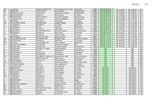 09/07/2006 10:25
AG1 105 SALSA GRAND SURPRISE QB Cesar Rodriguez-Pere Tusell Independent 1,053 08/07/06 06:49:43 00/ 12:49:43 00/ 13:30:31 86
B2 156 ELANN FIRST CLASS 8 David Pelegero RCM Barcelona 0,960 08/07/06 08:06:43 00/ 14:06:43 00/ 13:32:51 87
C1 047 PAOLA & UNAI STARUS 105 Jorge Antonio Lafuente RCM Barcelona 0,928 08/07/06 08:50:56 00/ 14:50:56 00/ 13:46:47 88
A2 059 PATAGONIA U GIBSEA 33 Bernat Padros CV Mataro 0,940 08/07/06 08:48:54 00/ 14:48:54 00/ 13:55:34 89
I2 099 PAPAGENO NORTH WIND 35 Jose Manuel Masriera RCM Barcelona 0,976 08/07/06 08:16:58 00/ 14:16:58 00/ 13:56:24 90
I1 112 VINDIO DOS FORTUNA 12 Josep Mª Castellanos RCN Barcelona 1,025 08/07/06 07:43:48 00/ 13:43:48 00/ 14:04:24 91
A2 086 SPIRIT DELPHIA 37 Jordi Llobet CN Calella 0,998 08/07/06 08:19:06 00/ 14:19:06 00/ 14:17:23 92
A2 033 TOSSUT DOS BAVARIA 36 Josep Peralta CV Blanes 0,994 08/07/06 08:24:10 00/ 14:24:10 00/ 14:18:59 93
A1 101 BRANCS BAVARIA 44 Jordi Batlle GEN Roses 1,067 08/07/06 07:36:00 00/ 13:36:00 00/ 14:30:40 94
A1 074 ISABEL IX RO 400 Jorge Pau Independent 1,056 08/07/06 08:07:26 00/ 14:07:26 00/ 14:54:53 95
I1 051 L'ENCIS DEHLER 37 Valenti Milla CN Port d'Aro 0,999 08/07/06 09:02:51 00/ 15:02:51 00/ 15:01:57 96
A1 096 FLOQUET SUN ODYSSEY 40 DS Bienvenido Aguado CN Premia de Mar 0,996 08/07/06 09:11:28 00/ 15:11:28 00/ 15:07:49 97
A1 092 NANIUCA BAVARIA 50 Marti Lascorz Independent 1,077 08/07/06 08:07:22 00/ 14:07:22 00/ 15:12:37 98
A2 114 SISET BAVARIA 36 Joaquim Torres CN Llança 0,979 08/07/06 11:22:01 00/ 17:22:01 00/ 17:00:08 99
I1 080 SUNRISE BAVARIA 39 Cruiser Raymond Blümer CV Golfus 0,982 08/07/06 11:25:13 00/ 17:25:13 00/ 17:06:24 100
A2 036 CORCHO DOS OCEANIS 393 Ramón Pujol CM Port Ginesta 0,969 08/07/06 11:47:23 00/ 17:47:23 00/ 17:14:18 101
A2 063 PURA VIDA HANSEN 34 Antoni Azon CN Cambrils 0,976 08/07/06 12:22:00 00/ 18:22:00 00/ 17:55:33 102
AG2 070 IORIX SUN ODYSSEY 29,2 Antonio Palomar Independent 0,918 08/07/06 13:34:37 00/ 19:34:37 00/ 17:58:18 103
A2 020 ALCYON PRIMERO OCEANIS 393 Fernando de Alvarado APY 0,994 08/07/06 12:14:14 00/ 18:14:14 00/ 18:07:40 104
I1 062 XAP XAP 2 OCEANIS 430 Francesc Busquets RCM Barcelona 1,000 08/07/06 13:39:03 00/ 19:39:03 00/ 19:39:03 105
A1 040 ARTABIA OCEANIS 411 Clipper Jesús Murugarren CN El Balis 1,015 DNF DNF 106
A2 102 ESCERT RO 330 Manel Medina RCM Barcelona 0,965 DNF DNF 106
IG1 060 FOSQUETA PROTOTYPE José Briones Independent 1,098 DNF DNF 106
I2 076 DASUMO OCEANIS 350 Jordi Sanchez CN El Balis 0,928 DNF DNF 106
CG1 034 ANDREA HALLBERG R. MISTRAL 33 Sergio Roberto Lopez CN Port de la Selva 0,873 DNF DNF 106
A1 109 APACHE GRAND SOLEIL 45 Marti Puignou CN Arenys Mar 1,056 DNF DNF 106
A2 052 TORNABIS SUN FAST 37 Francisco Ripoll CN El Balis 0,980 DNF DNF 106
AG2 014 ELS MENUTS RO 330 Jacint Casals i Baixas CN L'Atmella de Mar 0,932 DNF DNF 106
B1 017 MANU TERCER FIRST 35 Lluis Casademont CV Palamós 0,940 DNF DNF 106
B1 100 LUZ DE RAF DULLIA 36 Jan Korceynski RCM Barcelona 0,960 DNF DNF 106
I1 039 TANGON NAUDAR 40 Carlos Codina CN Garraf 1,019 NO SALIO NO SALIO 116
A2 018 COCO BONGO BAVARIA 34 Miquel Iñiesta CN El Balis 0,980 NO SALIO NO SALIO 116
A2 054 NARUTO BAVARIA 38 Toni Rodriguez CV Mataro 1,004 NO SALIO NO SALIO 116
A2 104 MAXIM 3 AUSSY 9 Rosa Cerveto RCN Barcelona 1,096 NO SALIO NO SALIO 116
AG2 110 PINDOS OCEANIS 331 Julio Lopez CP Masnou 0,990 NO SALIO NO SALIO 116
I1 116 TAURO FIRST 41 S 5 Xavier Beltran CV Mataro 1,018 NO SALIO NO SALIO 116
I2 046 INGREMAR FIRST 35 S 5 Carmen Masó Sitges 0,977 NO SALIO NO SALIO 116
I2 103 TEHANI FORTUNA 9 José Luis Garcia CV Mataro 0,925 NO SALIO NO SALIO 116
B1 066 RAFAELA ABRAHAM WIND 44J Santiago Vazquez RCN Barcelona 0,928 NO SALIO NO SALIO 116
BG1 032 DEHLIRE DEHLER 34 Rafa Mundet CN l'Escala 0,916 NO SALIO NO SALIO 116
B2 055 LULLABY PROTOTYPE 3/4 Tonner Alfredo Torrents Independent 0,982 NO SALIO NO SALIO 116
BG2 064 FOL A VOILE FEELING 850 S Andres Duran CV Golfus 0,925 NO SALIO NO SALIO 116
C2 024 CHRISTINE ARPEGE Luis Tabar de Llobet CV Golfus 0,865 NO SALIO NO SALIO 116
C2 028 MUSCLET III DAIMIO 23 Jordi Fornell Port Masnou 0,850 NO SALIO NO SALIO 116
 