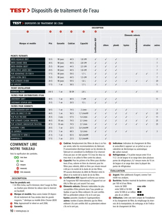 10 › www.pv.qc.ca
COMMENT LIRE
NOTRE TABLEAU
Voici la signification des symboles.
AA très bon
A bon
B moyen
C mauvais
CC très mauvais
DESCRIPTION
Tous les produits ont:
• Un filtre inclus, sauf le Kenmore, dont l’usage du filtre
au charbon pour éliminer les odeurs dans le réservoir
est facultatif.
1 Marque et modèle. Nous avons évalué 20 disposi-
tifs de traitement de l’eau vendus dans les grands
magasins. * identique au modèle Brita Chrome OB39.
2 Prix. Approximatif et relevé en avril 2006.
3 Garantie.
4 Coût/an. Remplacement des filtres de deux à six fois
par année, selon les recommandations du fabricant.
† consommation électrique basée sur les données du
fabricant en considérant la distillation d’un réservoir
d’eau par jour; on doit ajouter 15 $ tous les deux ou
trois mois si on utilise le filtre contre les odeurs.
5 Capacité. Pour les pichets et les filtres pour distribu-
teurs d’eau, volume en litres du réservoir; pour les
filtres pour robinets, débit en litres par minute mesuré
à 60 psi à la moitié de la durée de vie des filtres;
†† aucune diminution du débit de filtration entre le
début et la moitié de la durée de vie du filtre.
6 Certification NSF. Appareil conforme aux normes
de l’organisme NSF International; si l’appareil est cer-
tifié, le filtre qui y est assorti l’est aussi.
7 Éléments enlevés. Éléments indésirables les plus
susceptibles d’être présents dans l’eau potable au
Québec et que les filtres enlèvent s’ils sont certifiés
NSF ou prétendent enlever s’ils ne le sont pas;
kystes: parasites Giardia et Cryptosporidium;
autres: nombre d’autres éléments que les filtres
enlèvent s’ils sont certifiés NSF ou prétendent enlever
s’ils ne le sont pas.
8 Indicateur. Indicateur de changement de filtre.
c: autocollant à apposer sur un pichet ou sur un
calendrier; e: électronique ou automatique;
m: cadran manuel.
9 Réfrigérateur.  le pichet mesure entre 10 et
11,5 cm de largeur et se range donc dans plusieurs
portes de réfrigérateur;  mesure moins de 10 cm
de largeur et se range donc dans la plupart des
portes de réfrigérateur.
ÉVALUATION
q Argent. Filtre additionné d’argent, comme l’ont
révélé nos analyses.
w Bactéries. Nombre maximal de bactéries comptées
par 100 ml d’eau filtrée.
moins de 5000 case vide
entre 5000 et 50 000 I
entre 50 000 et un million II
plus de un million III
e Utilisation. Cette cote tient compte de l’installation
et du changement de filtre, du remplissage du réser-
voir, de la manipulation, du nettoyage, et de l’indica-
teur de changement de filtre.
TEST›Dispositifs de traitement de l’eau
DESCRIPTION
1 2 3 4 5 6 7
Marque et modèle Prix Garantie Coût/an Capacité
CertificationNSF
Éléments enlevés
chlore plomb kystes
trihalométhanes
atrazine autres
PICHETS FILTRANTS
BRITA AQUALUX OB37 33 $ 90 jours 44 $ 1,8 L††    7
BRITA GRAND OB36 34 $ 90 jours 44 $ 2,8 L††    7
BRITA RIVIERA OB35* 25 $ 90 jours 44 $ 2,5 L††    7
PUR ADVANTAGE CR-1500 R 17 $ 90 jours 59 $ 1,7 L      7
BRITA ULTRA OB13 15 $ 90 jours 44 $ 1,5 L††    7
PUR ULTIMATE CR-800 20 $ 90 jours 59 $ 1,6 L       20
GE GXPL03D 17 $ 1 an 58 $ 1,7 L    5
PICHET DISTILLATEUR
KENMORE 75280 250 $ 1 an 58 $† 2,8 L    17
FILTRES POUR DISTRIBUTEURS D’EAU
GREENWAY GWF7 40 $ 1 an 60 $ 7 L††    11
GREENWAY VITAPUR VBF6 25 $ 1 an 26 $ 12 L   
FILTRES POUR ROBINETS
BRITA AQUAVIEW AVFF-100 50 $ 1 an 74 $ 2 L/min     3
BRITA EN DIRECT FF-100 44 $ 1 an 56 $ 1,7 L/min††       23
PUR PLUS FM-3000 35 $ 3 ans 57 $ 1,4 L/min      11
PUR ULTIMATE CLASSIC FM-4010L 46 $ 10 ans 74 $ 2,1 L/min       25
PUR ULTIMATE INNOVATEUR FM-4700L 47 $ 10 ans 74 $ 2,1 L/min       25
WATERPIK F-2WU 20 $ 1 an 22 $ 3,4 L/min††  
GE GXFM03C 27 $ 1 an 68 $ 1,6 L/min      3
OMNIFILTER F1 SÉRIE A 21 $ 1 an 65 $ 4,8 L/min†† 
RAINFRESH T1 17 $ 1 an 23 $ 5,3 L/min†† 
BRITA SPACE SAVER OB21 24 $ 90 jours 44 $ 1,8 L††    7
TEST›DISPOSITIFS DE TRAITEMENT DE L’EAU
 