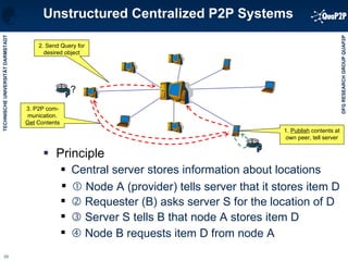 Principle Central server stores information about locations Unstructured Centralized P2P Systems    Node B requests item D from node A    Requester (B) asks server S for the location of D    Server S tells B that node A stores item D    Node A (provider) tells server that it stores item D 2. Send Query for desired object 3. P2P com-munication. Get  Contents 1.  Publish  contents at own peer, tell server ? 