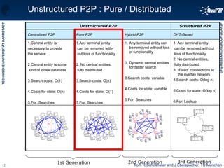 1st Generation 2nd Generation 3rd Generation Unstructured P2P : Pure / Distributed from R.Schollmeier and J.Eberspächer, TU München DHT-Based Pure P2P Hybrid P2P Centralized P2P 1. Any terminal entity  can be removed without loss of functionality 2. No central entities, fully distributed 3. “Fixed” connections in the overlay network 4.Search costs: O(log n) 5.Costs for state: O(log n) 6.For: Lookup Any terminal entity can be removed without loss of functionality Dynamic central entities for faster search 3.Search costs: variable 4.Costs for state: variable 5.For: Searches 1.Any terminal entity can be removed with- out loss of functionality 2. No central entities, fully distributed 3.Search costs: O(n) 4.Costs for state: O(1) 5.For: Searches 1.Central entity is  necessary to provide the service 2.Central entity is some kind of index database 3.Search costs: O(1) 4.Costs for state: O(n) 5.For: Searches Structured P2P Unstructured P2P 
