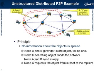 Principle No information about the objects is spread Unstructured Distributed P2P Example 2.  Search  desired object 3. P2P com-munication. Get  Contents    Node C searching object floods the network Node A and B send a reply    Node A and B (provider) store object, tell no one.    Node C requests the object from subset of the repliers 1.  Publish  contents at own peer ? 