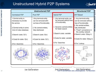 1st Generation 2nd Generation 3rd Generation Unstructured Hybrid P2P Systems from R.Schollmeier and J.Eberspächer, TU München DHT-Based Pure P2P Hybrid P2P Centralized P2P 1. Any terminal entity  can be removed without loss of functionality 2. No central entities, fully distributed 3. “Fixed” connections in the overlay network 4.Search costs: O(log n) 5.Costs for state: O(log n) 6.For: Lookup Any terminal entity can be removed without loss of functionality Dynamic central entities for faster search 3.Search costs: variable 4.Costs for state: variable 5.For: Searches 1.Any terminal entity can be removed with- out loss of functionality 2. No central entities, fully distributed 3.Search costs: O(n) 4.Costs for state: O(1) 5.For: Searches 1.Central entity is  necessary to provide the service 2.Central entity is some kind of index database 3.Search costs: O(1) 4.Costs for state: O(n) 5.For: Searches Structured P2P Unstructured P2P 