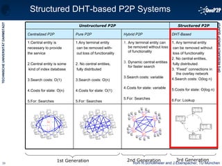 1st Generation 2nd Generation 3rd Generation Structured DHT-based P2P Systems from R.Schollmeier and J.Eberspächer, TU München DHT-Based Pure P2P Hybrid P2P Centralized P2P 1. Any terminal entity  can be removed without loss of functionality 2. No central entities, fully distributed 3. “Fixed” connections in the overlay network 4.Search costs: O(log n) 5.Costs for state: O(log n) 6.For: Lookup Any terminal entity can be removed without loss of functionality Dynamic central entities for faster search 3.Search costs: variable 4.Costs for state: variable 5.For: Searches 1.Any terminal entity can be removed with- out loss of functionality 2. No central entities, fully distributed 3.Search costs: O(n) 4.Costs for state: O(1) 5.For: Searches 1.Central entity is  necessary to provide the service 2.Central entity is some kind of index database 3.Search costs: O(1) 4.Costs for state: O(n) 5.For: Searches Structured P2P Unstructured P2P 