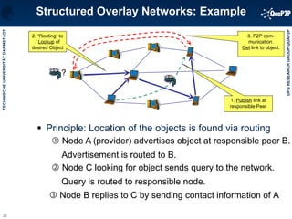 Principle: Location of the objects is found via routing    Node A (provider) advertises object at responsible peer B.  Structured Overlay Networks: Example 3. P2P com-munication. Get  link to object. 2. “Routing” to /  Lookup  of desired Object Advertisement is routed to B.    Node C looking for object sends query to the network.  Query is routed to responsible node.    Node B replies to C by sending contact information of A 1.  Publish  link at responsible Peer ? 