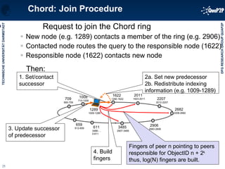 Chord: Join Procedure Request to join the Chord ring New node (e.g. 1289) contacts a member of the ring (e.g. 2906) Contacted node routes the query to the responsible node (1622) Responsible node (1622) contacts new node Then: 2207 2012-2207 2906 2683-2906 3485 2907-3485 2011 1623-2011 1622 1290-1622 1008 710-1008 709 660-709 659 612-659 2682 2208-2682 611 3486-… 0-611 2a. Set new predecessor  2b. Redistribute indexing information (e.g. 1009-1289) 3. Update successor of predecessor 4. Build fingers Fingers of peer n pointing to peers responsible for ObjectID n + 2 k  thus, log(N) fingers are built. 1289 1009-1289 1. Set/contact successor 