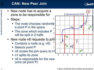 CAN: New Peer Join New node has to acquire a zone to be responsible for Steps: The node chooses randomly a point P in the space The zone which includes P will be split in 2 halfs New node n6 requests to join Contacts a node (e.g. n5)  Selects point P n5 routes the join query to n1 n1 splits its zone n6 is responsible for the new zone (at point P) 1 2 3 4 5 6 7 0 1 2 3 4 5 6 7 n1 n2 n3 n4 n5 f1 f2 f3 f4 2-dimensional CAN Figure modified from another presentation n6 P n6 