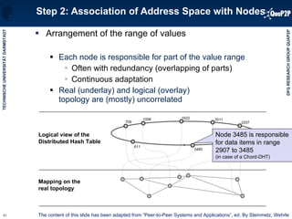 Step 2: Association of Address Space with Nodes Arrangement of the range of values Each node is responsible for part of the value range Often with redundancy (overlapping of parts) Continuous adaptation Real (underlay) and logical (overlay)  topology are (mostly) uncorrelated The content of this slide has been adapted from “Peer-to-Peer Systems and Applications”, ed. By Steinmetz, Wehrle Node 3485 is responsible for data items in range 2907 to 3485  (in case of a Chord-DHT) Logical view of the  Distributed Hash Table Mapping on the  real topology 2207 2906 3485 2011 1622 1008 709 611 