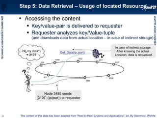 Step 5: Data Retrieval – Usage of located Resource Accessing the content Key/value-pair is delivered to requester Requester analyzes key/Value-tuple (and downloads data from actual location – in case of indirect storage) H(„ my data “) = 3107 2207 2906 3485 2011 1622 1008 709 611 ? Get_Data(ip, port) Node 3485 sends  (3107, (ip/port)) to requester In case of indirect storage: After knowing the actual  Location, data is requested The content of this slide has been adapted from “Peer-to-Peer Systems and Applications”, ed. By Steinmetz, Wehrle 